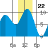 Patton Bay tide chart for Saturday, November 22, 2025