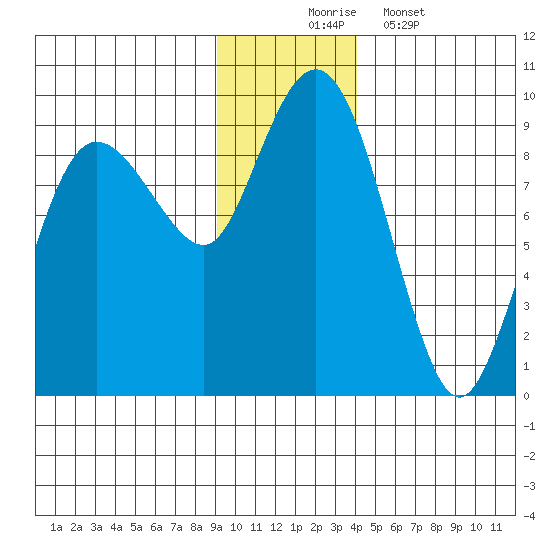Patton Bay tide chart for Sunday, November 23, 2025