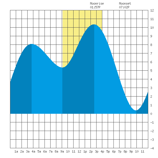 Patton Bay tide chart for Monday, November 24, 2025
