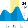Patton Bay tide chart for Monday, November 24, 2025