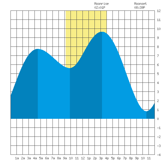 Patton Bay tide chart for Tuesday, November 25, 2025