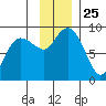 Patton Bay tide chart for Tuesday, November 25, 2025