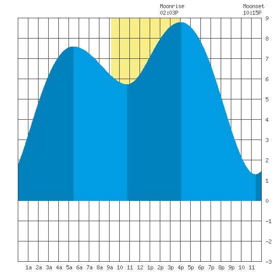 Patton Bay tide chart for Wednesday, November 26, 2025