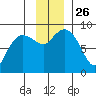 Patton Bay tide chart for Wednesday, November 26, 2025