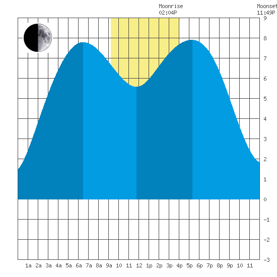 Patton Bay tide chart for Thursday, November 27, 2025