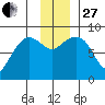 Patton Bay tide chart for Thursday, November 27, 2025