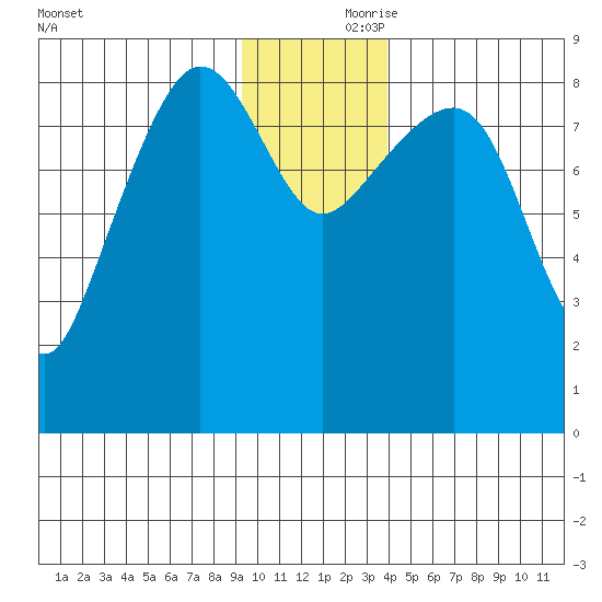 Patton Bay tide chart for Friday, November 28, 2025
