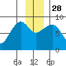Patton Bay tide chart for Friday, November 28, 2025