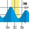 Patton Bay tide chart for Sunday, November 30, 2025