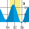 Patton Bay tide chart for Monday, November 3, 2025
