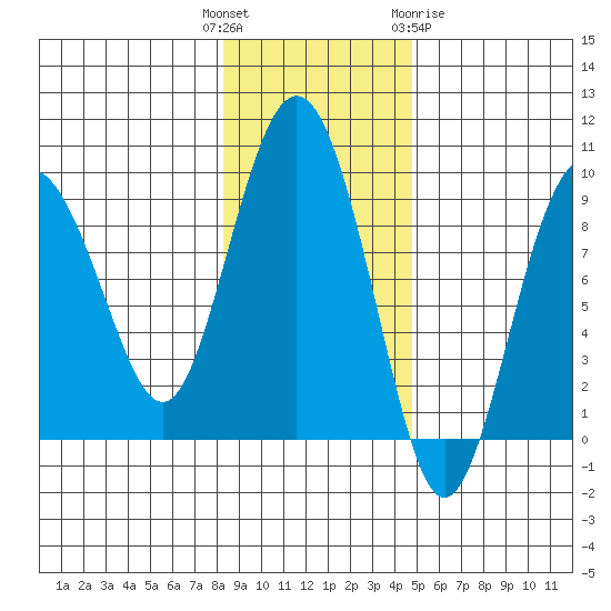 Patton Bay tide chart for Tuesday, November 4, 2025