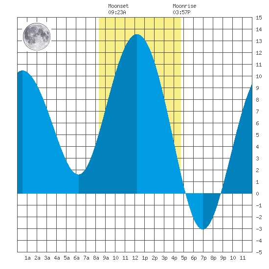 Patton Bay tide chart for Wednesday, November 5, 2025
