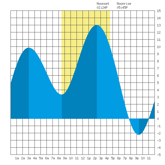 Patton Bay tide chart for Saturday, November 8, 2025