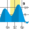 Patton Bay tide chart for Sunday, November 9, 2025