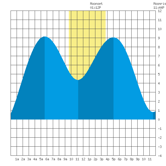 Patton Bay tide chart for Wednesday, December 10, 2025