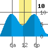 Patton Bay tide chart for Wednesday, December 10, 2025