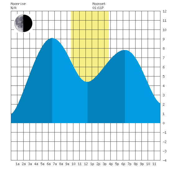 Patton Bay tide chart for Thursday, December 11, 2025