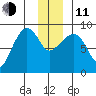 Patton Bay tide chart for Thursday, December 11, 2025