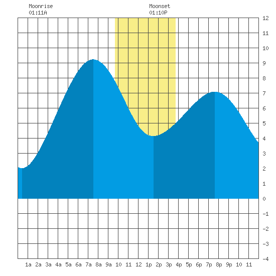 Patton Bay tide chart for Friday, December 12, 2025