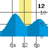 Patton Bay tide chart for Friday, December 12, 2025