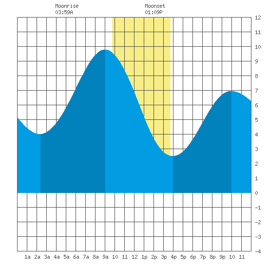 Patton Bay tide chart for Sunday, December 14, 2025