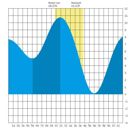 Patton Bay tide chart for Wednesday, December 17, 2025