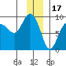 Patton Bay tide chart for Wednesday, December 17, 2025
