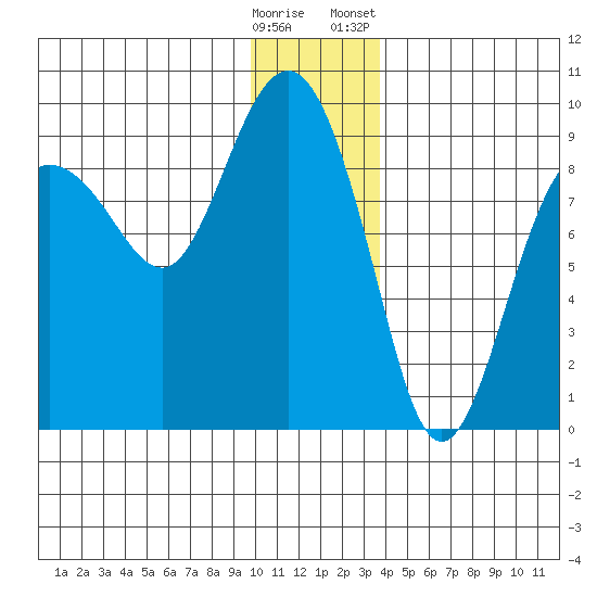 Patton Bay tide chart for Thursday, December 18, 2025