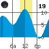Patton Bay tide chart for Friday, December 19, 2025