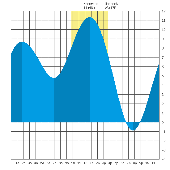 Patton Bay tide chart for Saturday, December 20, 2025