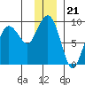 Patton Bay tide chart for Sunday, December 21, 2025