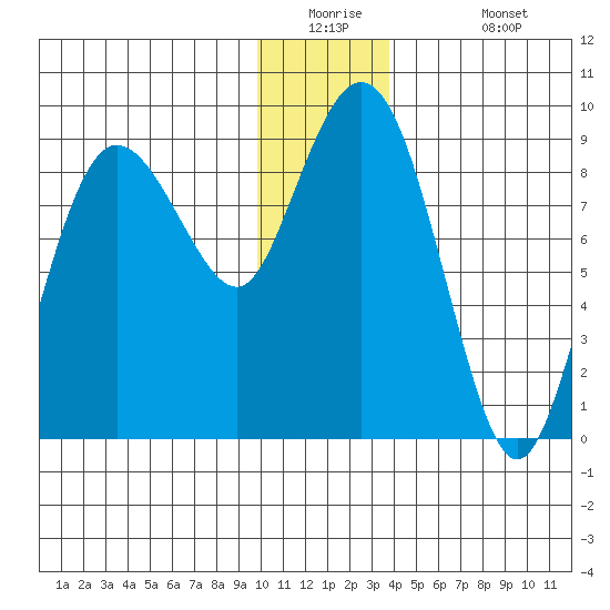 Patton Bay tide chart for Tuesday, December 23, 2025