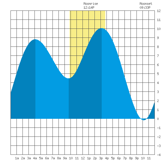 Patton Bay tide chart for Wednesday, December 24, 2025