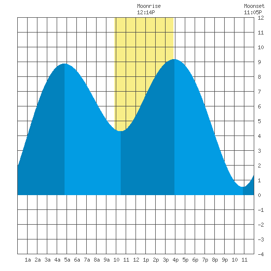 Patton Bay tide chart for Thursday, December 25, 2025