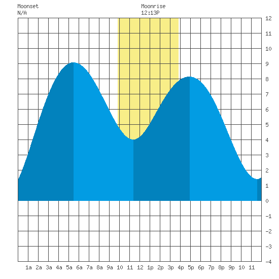 Patton Bay tide chart for Friday, December 26, 2025