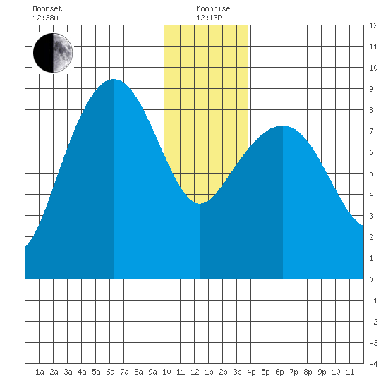 Patton Bay tide chart for Saturday, December 27, 2025