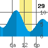 Patton Bay tide chart for Monday, December 29, 2025