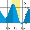 Patton Bay tide chart for Tuesday, December 2, 2025