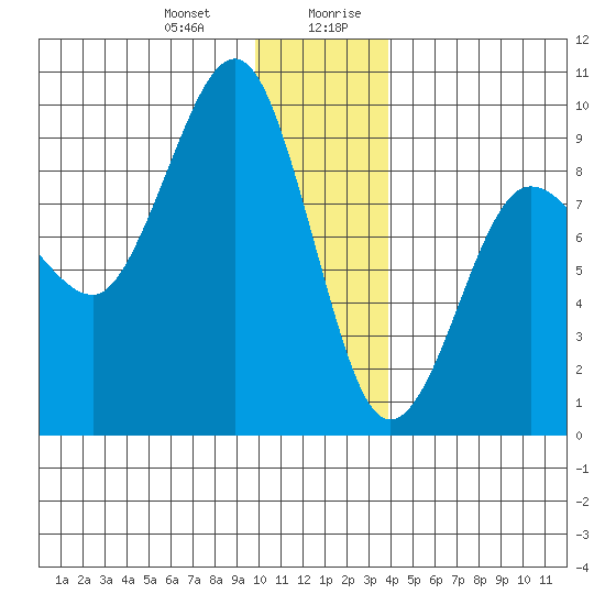 Patton Bay tide chart for Tuesday, December 30, 2025