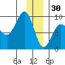 Patton Bay tide chart for Tuesday, December 30, 2025