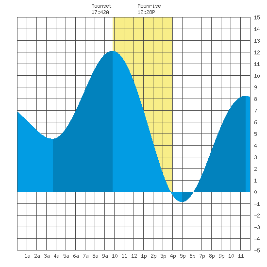 Patton Bay tide chart for Wednesday, December 31, 2025