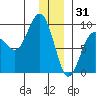 Patton Bay tide chart for Wednesday, December 31, 2025