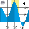 Patton Bay tide chart for Thursday, December 4, 2025