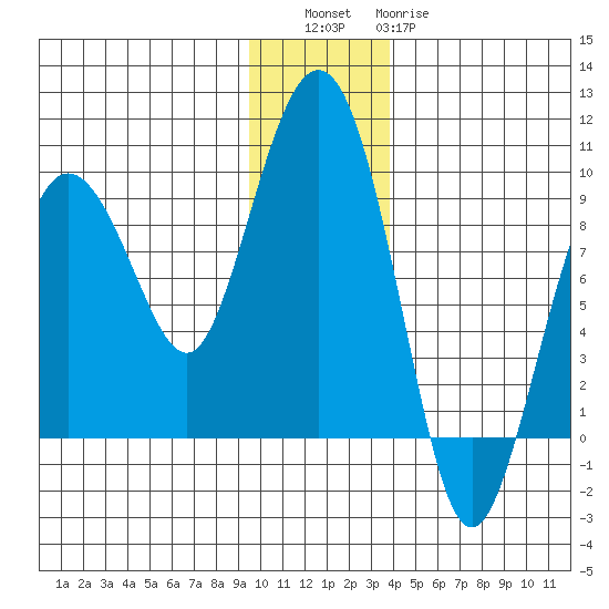 Patton Bay tide chart for Friday, December 5, 2025