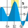Patton Bay tide chart for Friday, December 5, 2025