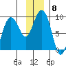 Patton Bay tide chart for Monday, December 8, 2025