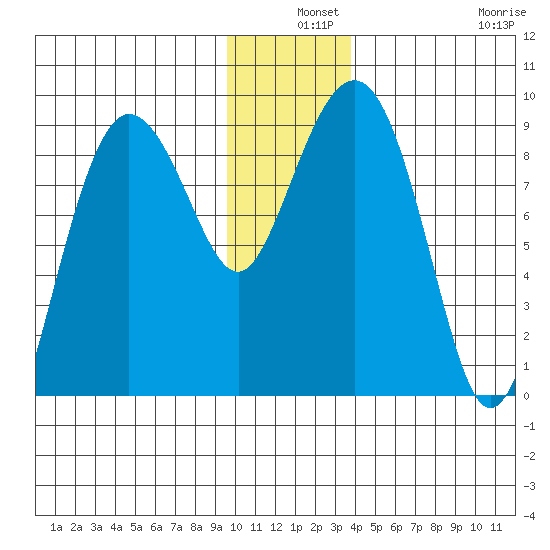 Patton Bay tide chart for Tuesday, December 9, 2025