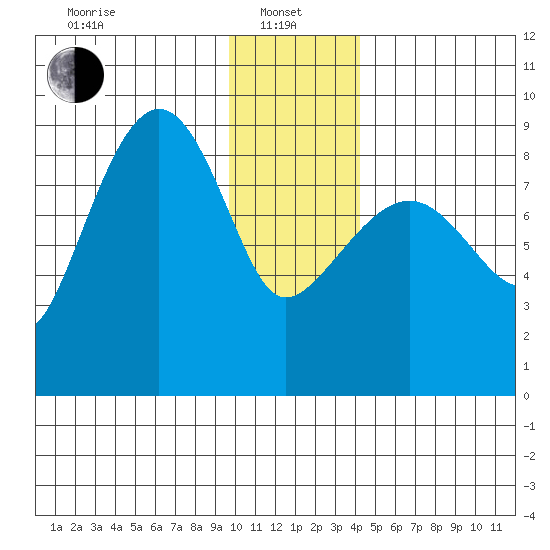 Patton Bay tide chart for Saturday, January 10, 2026