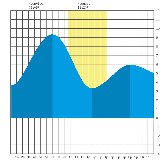 Patton Bay tide chart for Sunday, January 11, 2026
