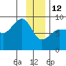Patton Bay tide chart for Monday, January 12, 2026